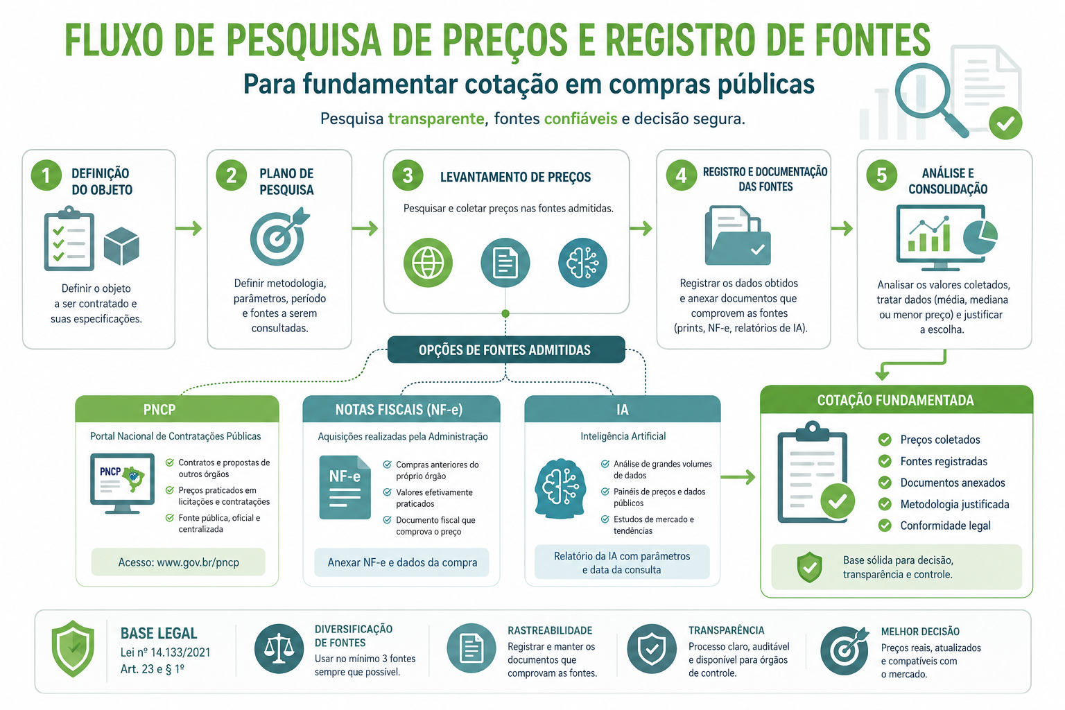 Fluxo de pesquisa de preços e registro de fontes para fundamentar cotação em compras públicas.