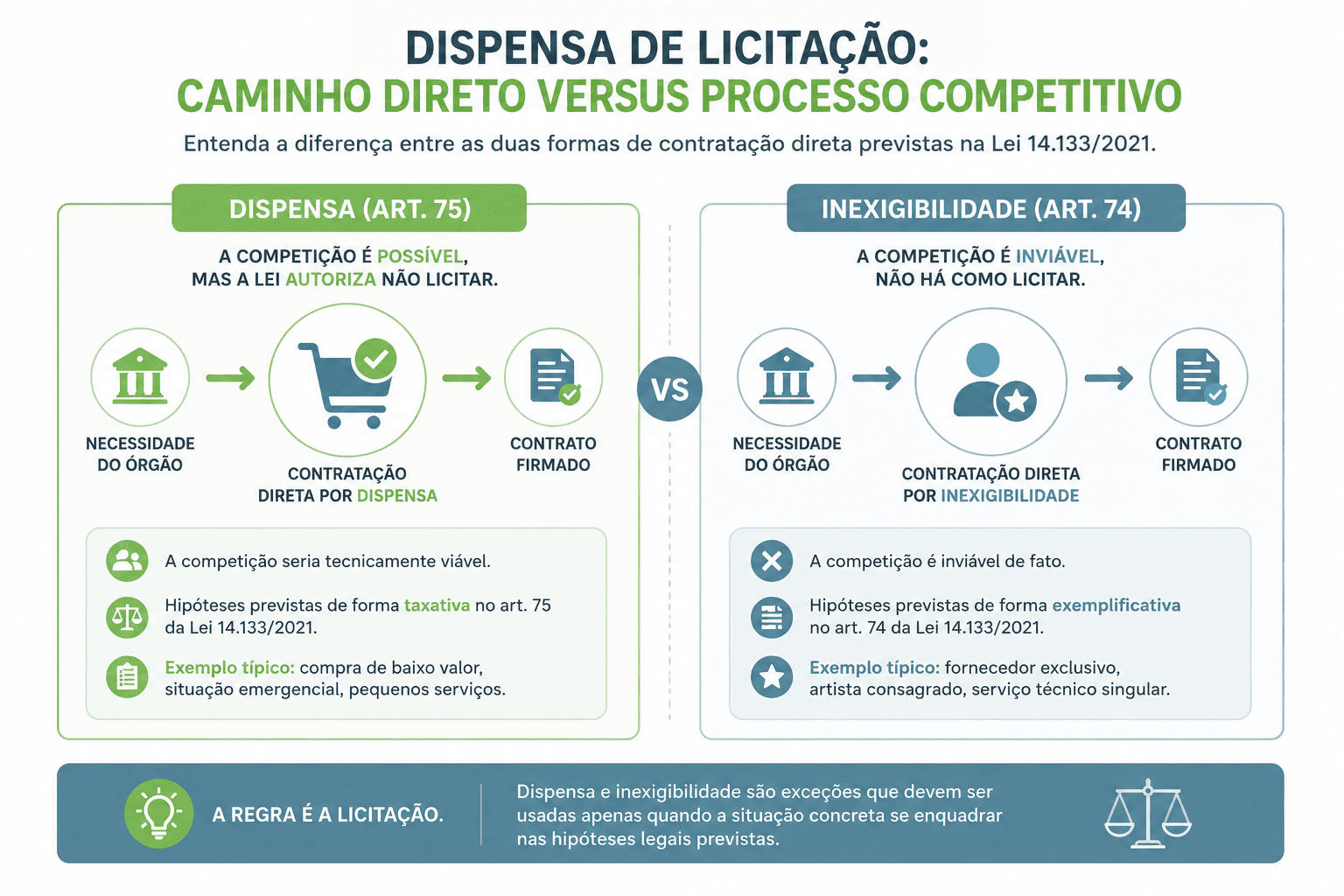 Dispensa de licitação: caminho direto versus processo competitivo