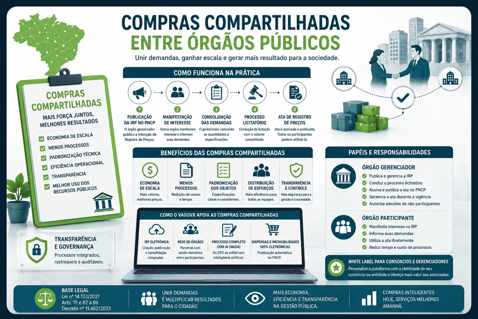 Compras Compartilhadas entre Órgãos Públicos
