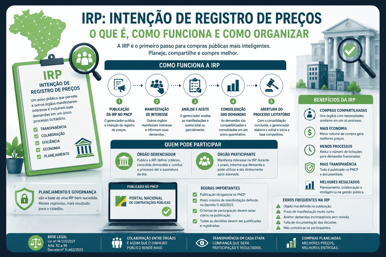 Intenção de Registro de Preços na gestão pública